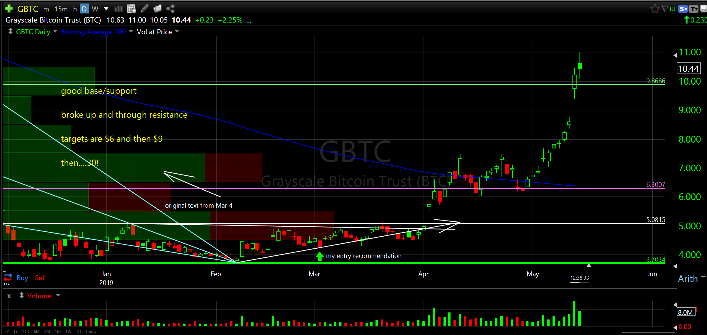 Gbtc Chart
